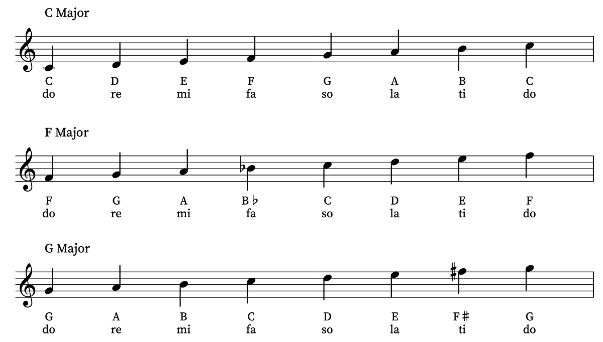 Solfa scales in C, F, and G